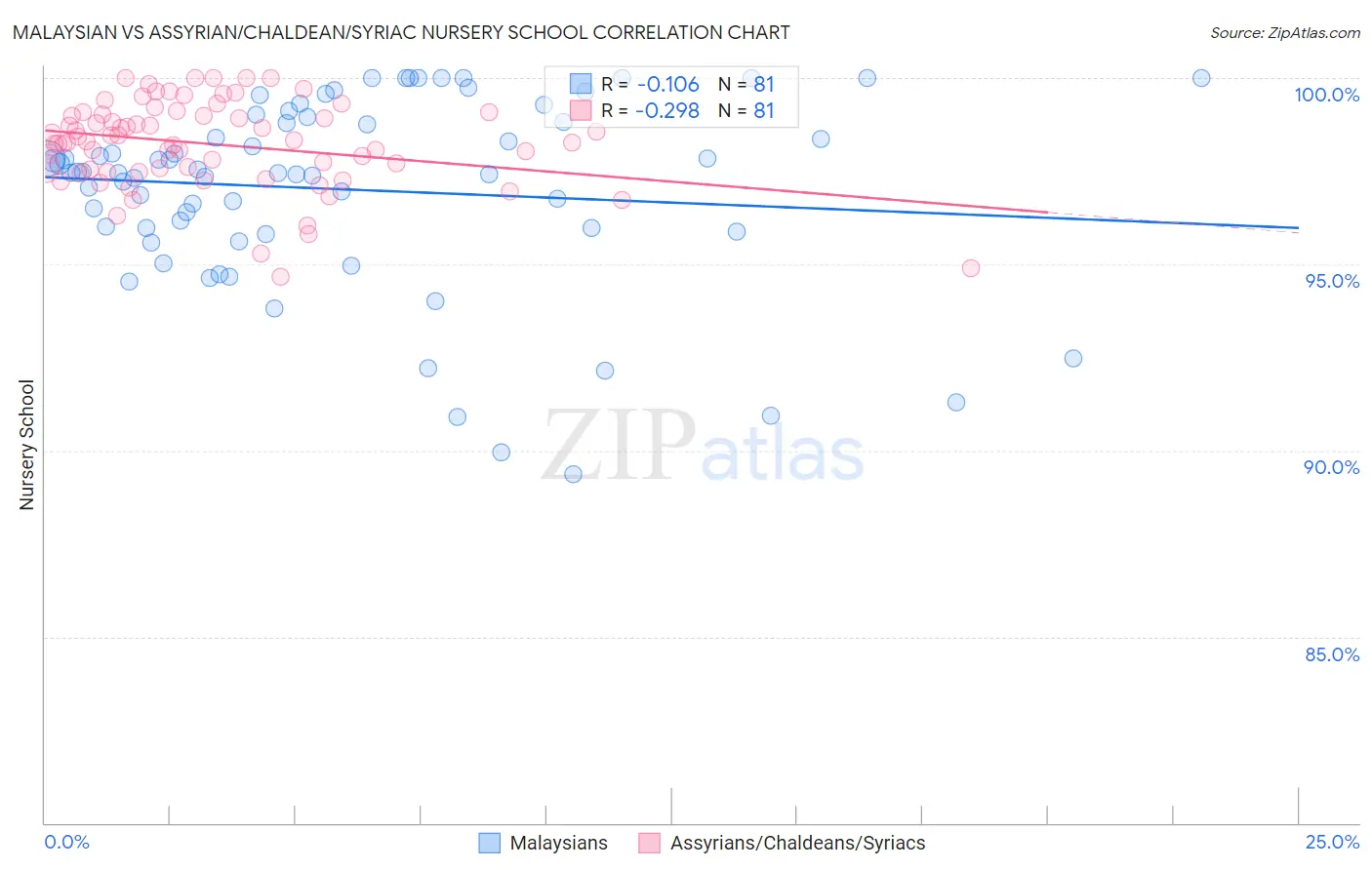 Malaysian vs Assyrian/Chaldean/Syriac Nursery School