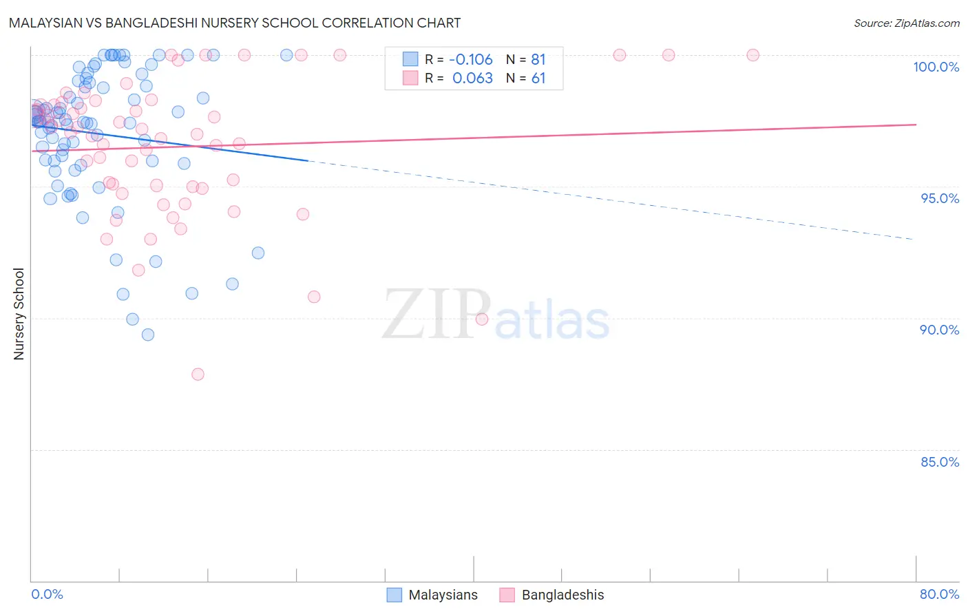 Malaysian vs Bangladeshi Nursery School