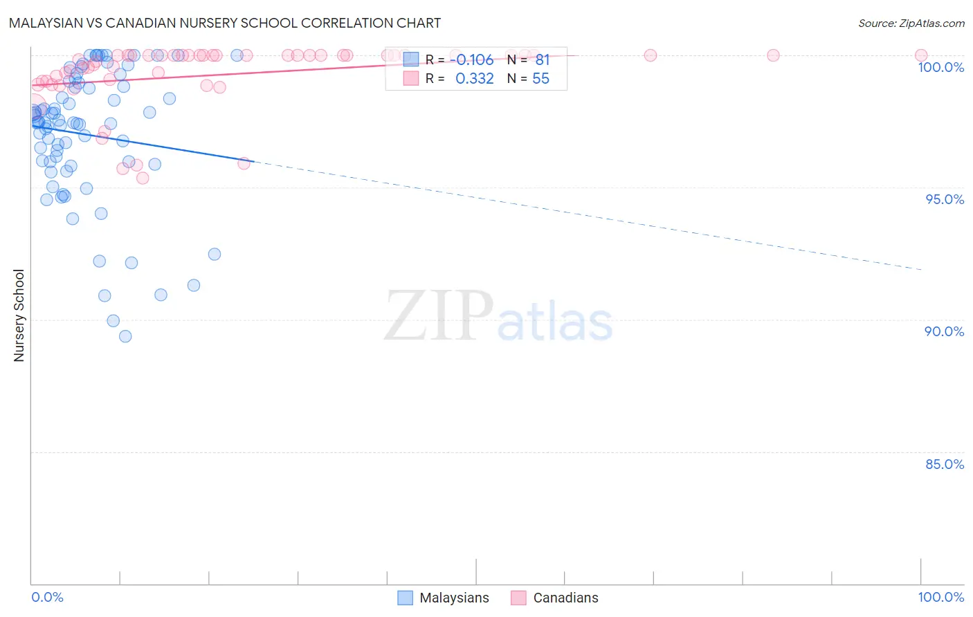 Malaysian vs Canadian Nursery School