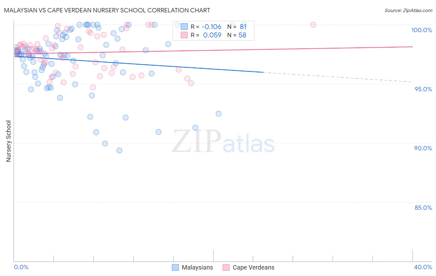 Malaysian vs Cape Verdean Nursery School