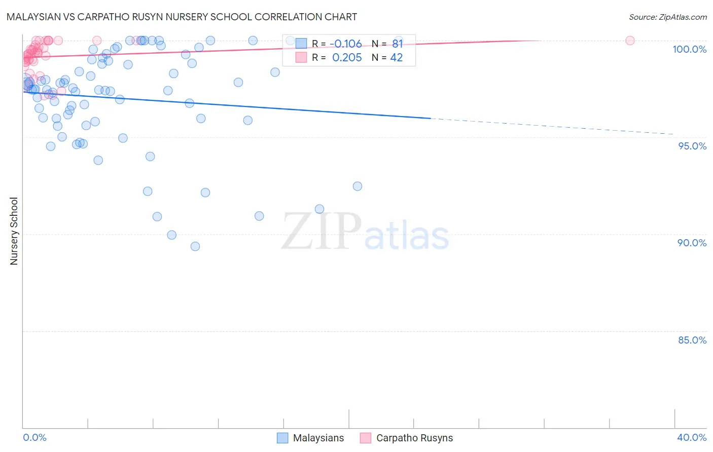 Malaysian vs Carpatho Rusyn Nursery School