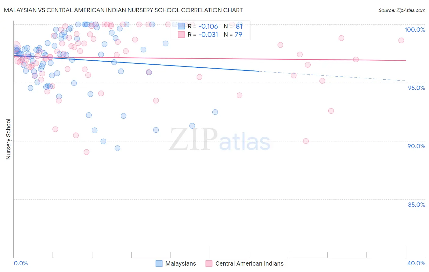 Malaysian vs Central American Indian Nursery School