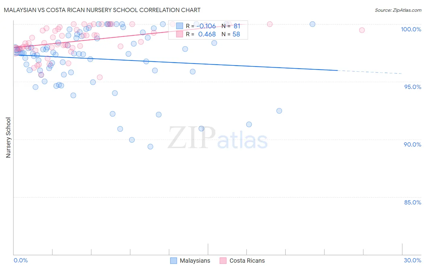 Malaysian vs Costa Rican Nursery School