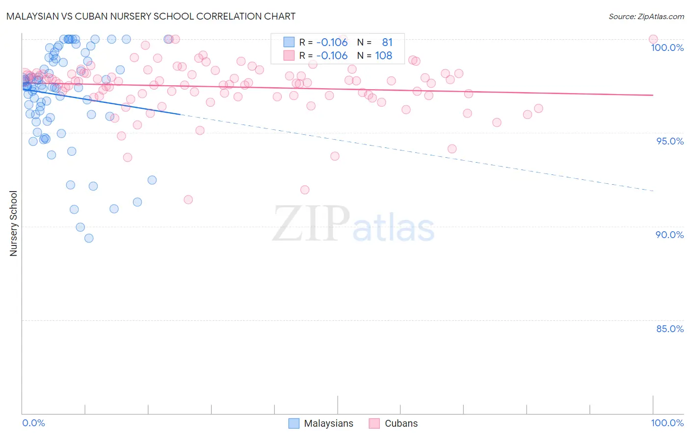 Malaysian vs Cuban Nursery School