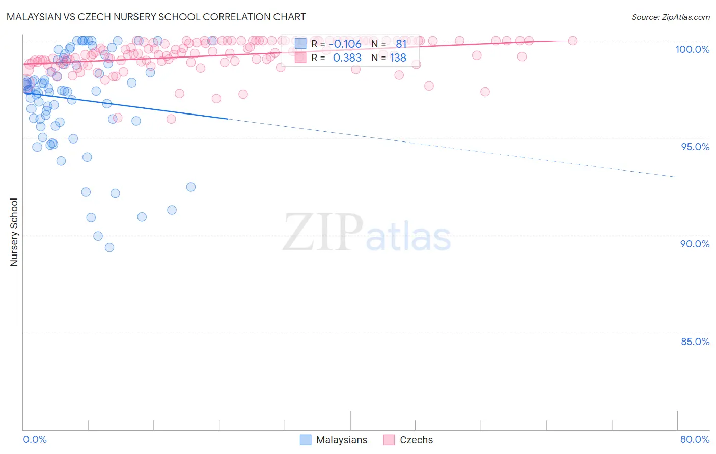 Malaysian vs Czech Nursery School