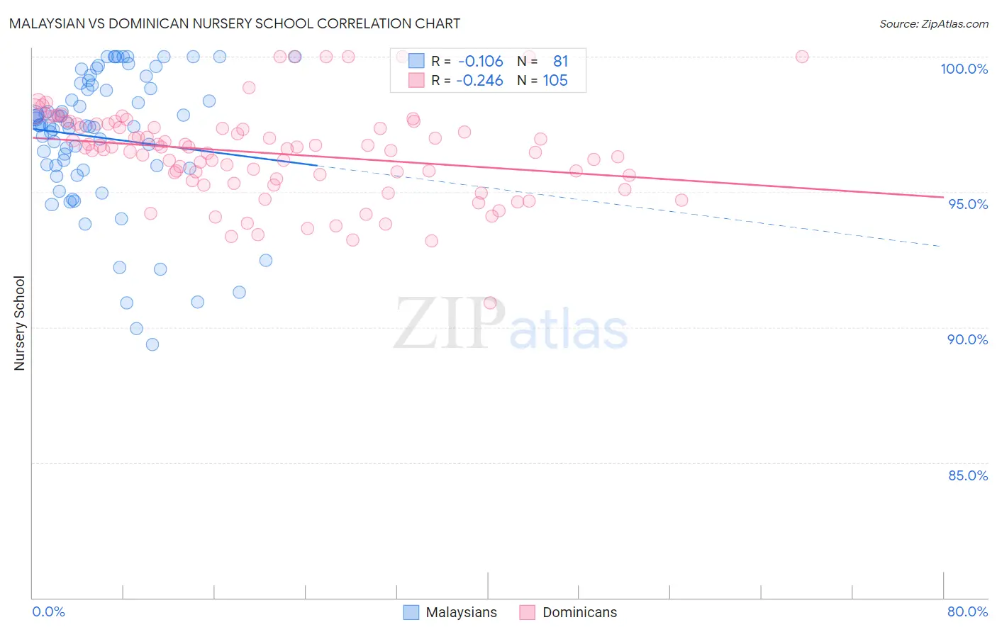 Malaysian vs Dominican Nursery School