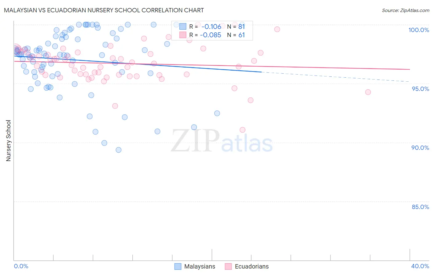 Malaysian vs Ecuadorian Nursery School