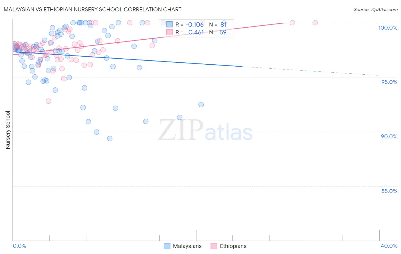 Malaysian vs Ethiopian Nursery School