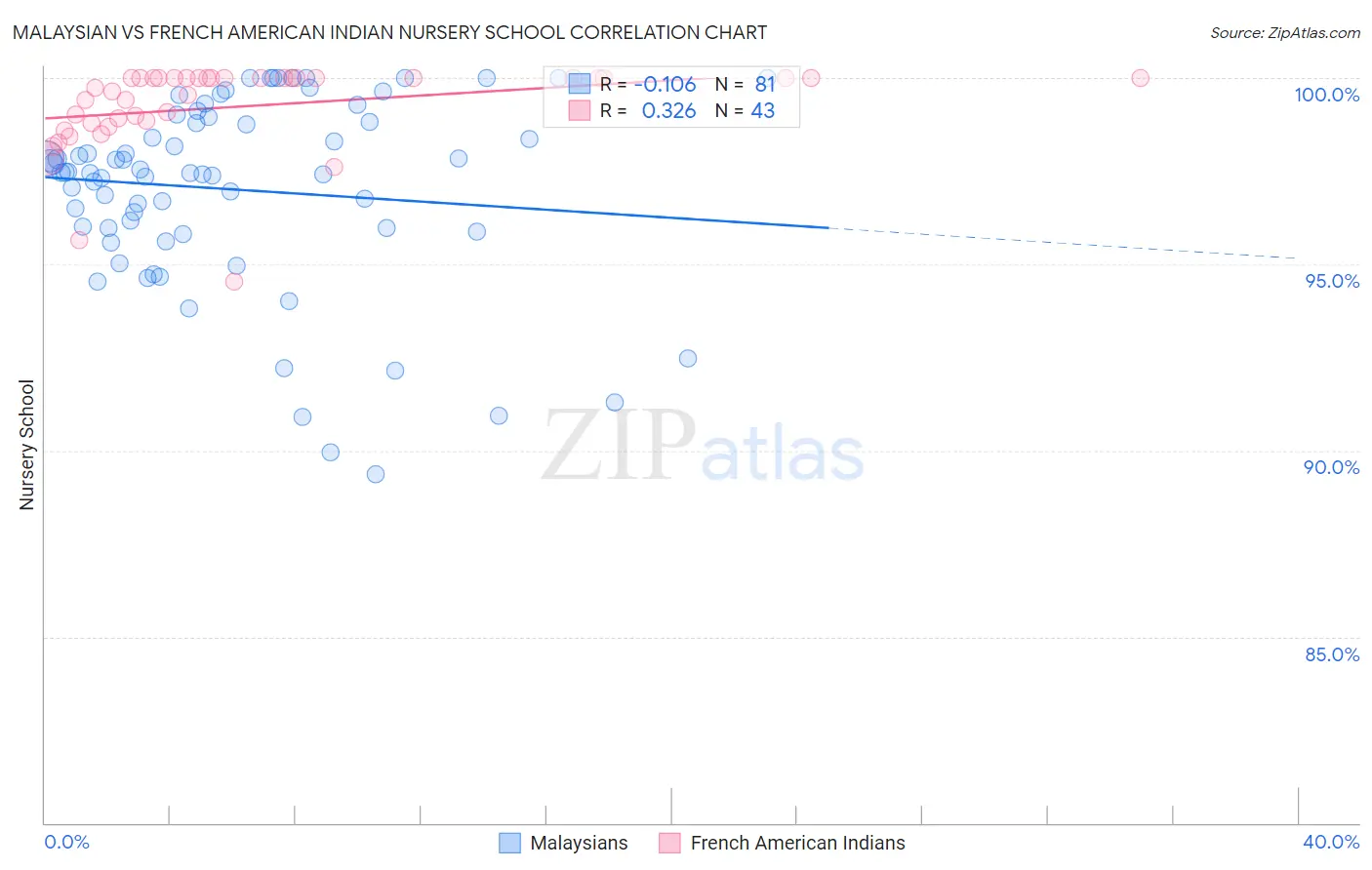 Malaysian vs French American Indian Nursery School