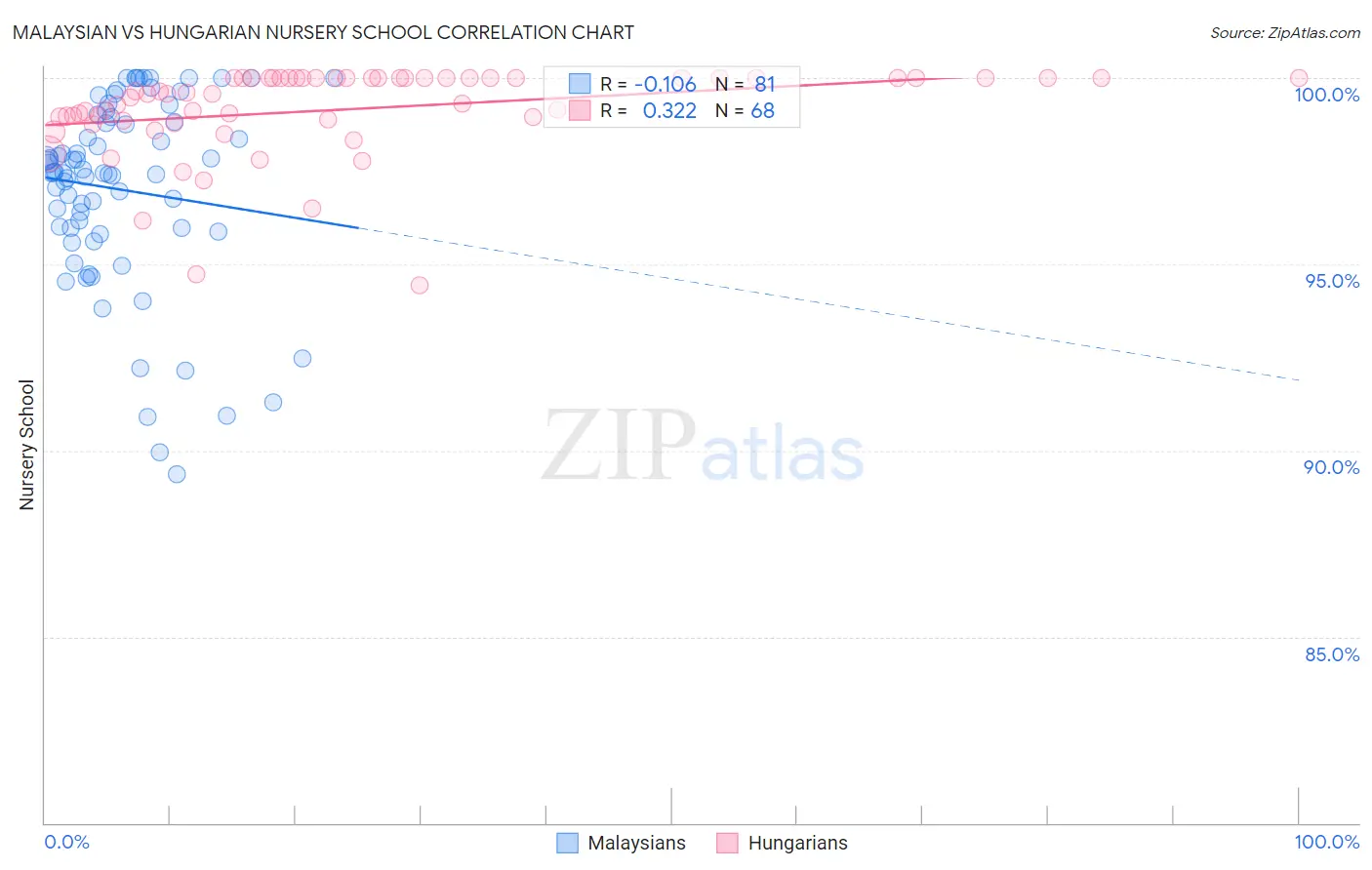 Malaysian vs Hungarian Nursery School