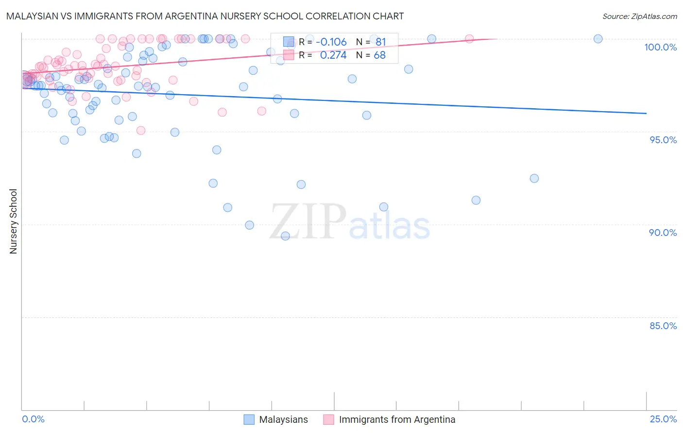 Malaysian vs Immigrants from Argentina Nursery School