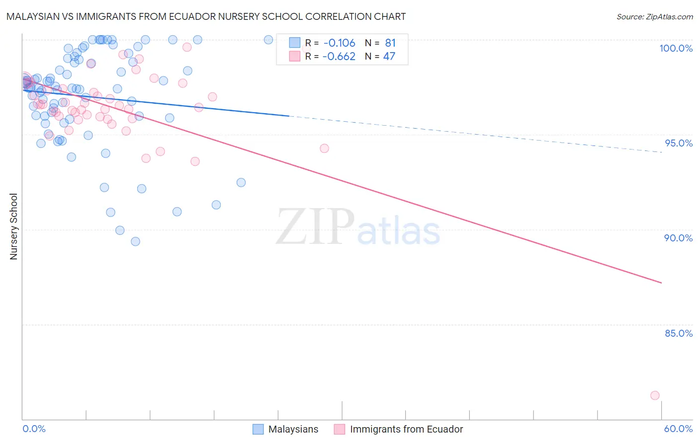 Malaysian vs Immigrants from Ecuador Nursery School