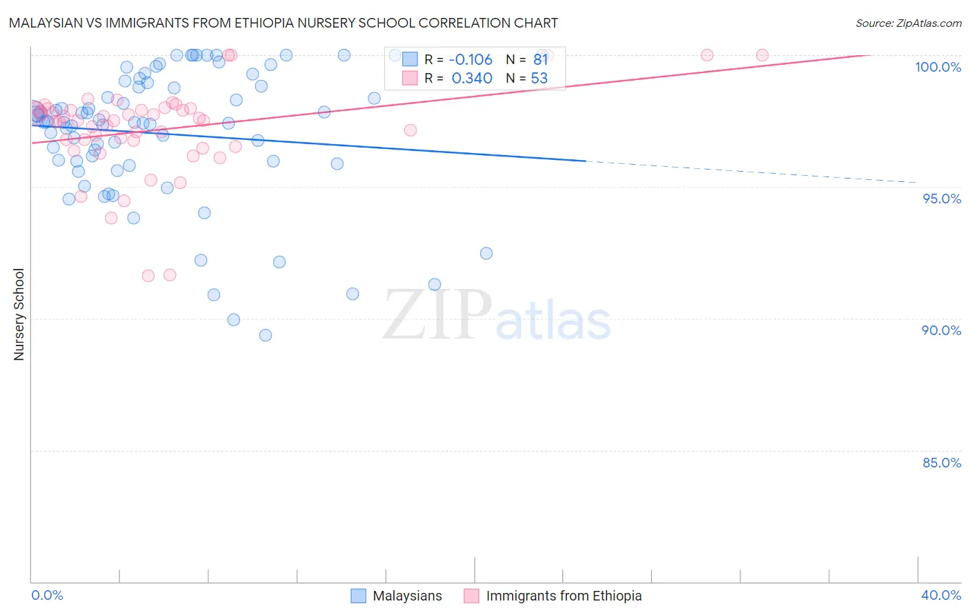 Malaysian vs Immigrants from Ethiopia Nursery School