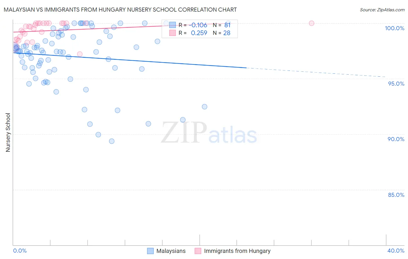 Malaysian vs Immigrants from Hungary Nursery School