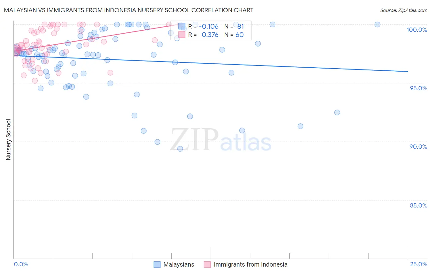 Malaysian vs Immigrants from Indonesia Nursery School