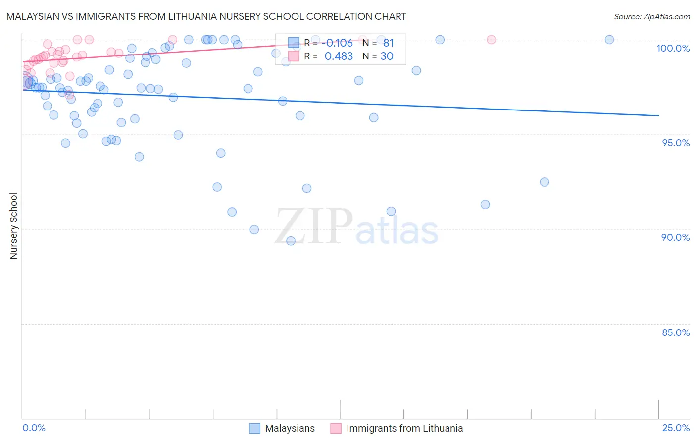 Malaysian vs Immigrants from Lithuania Nursery School