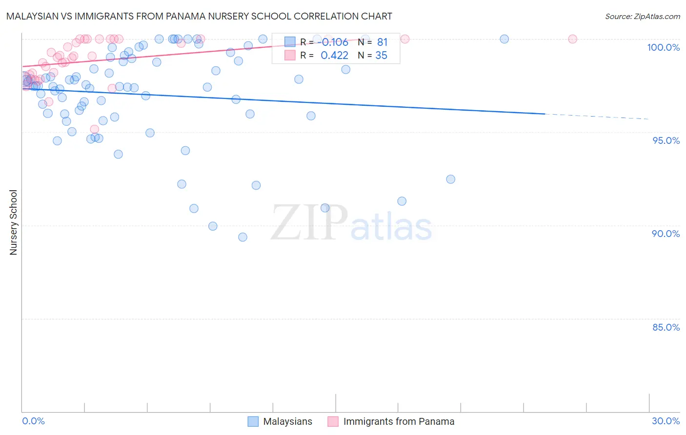 Malaysian vs Immigrants from Panama Nursery School