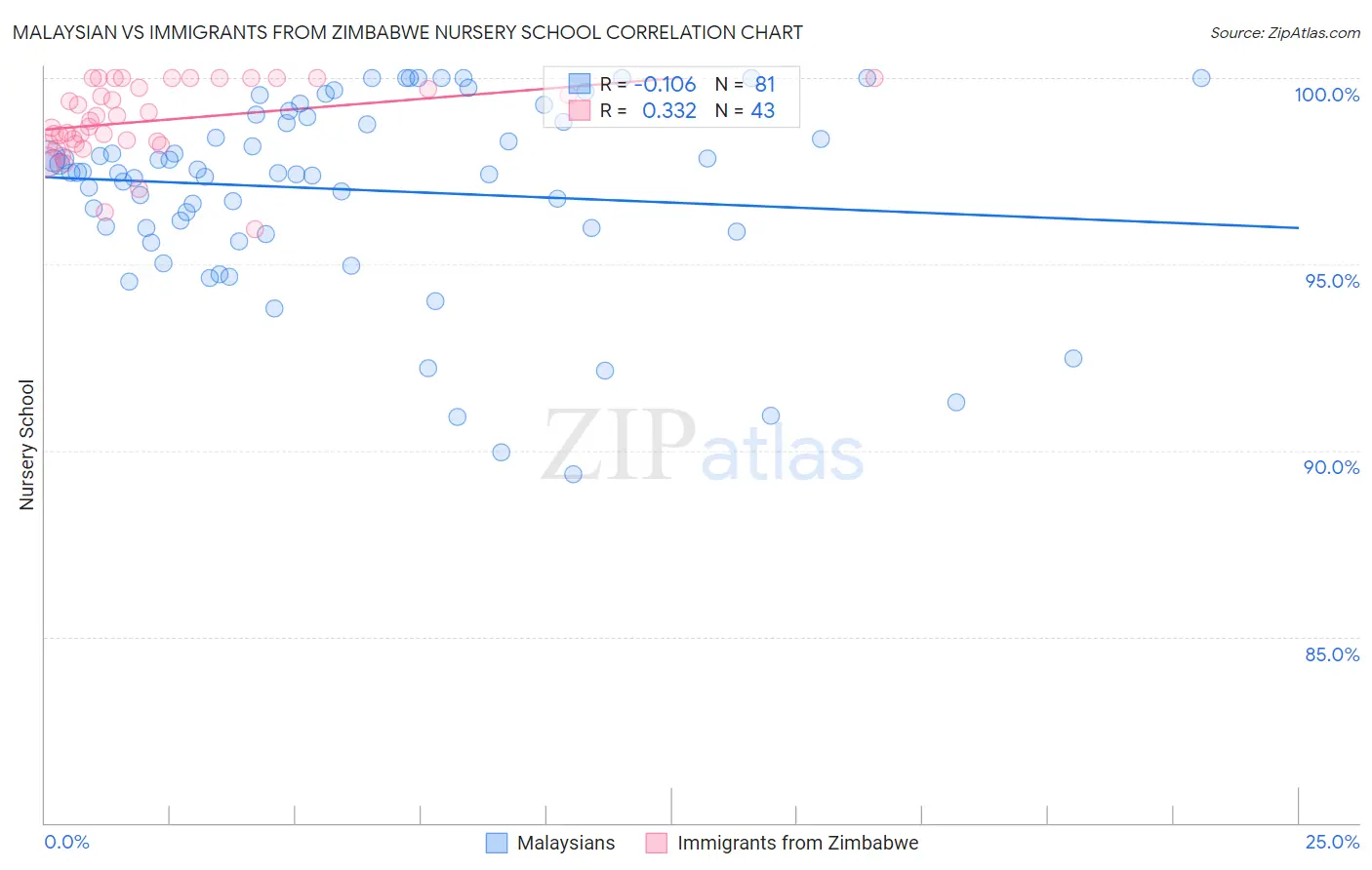 Malaysian vs Immigrants from Zimbabwe Nursery School