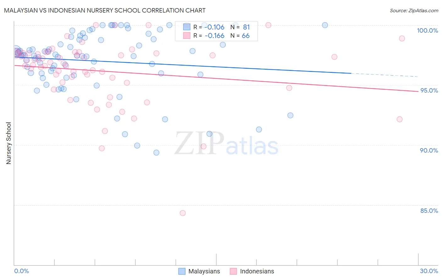 Malaysian vs Indonesian Nursery School