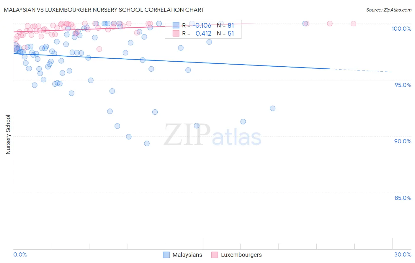 Malaysian vs Luxembourger Nursery School