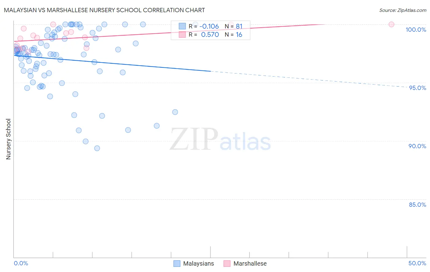 Malaysian vs Marshallese Nursery School