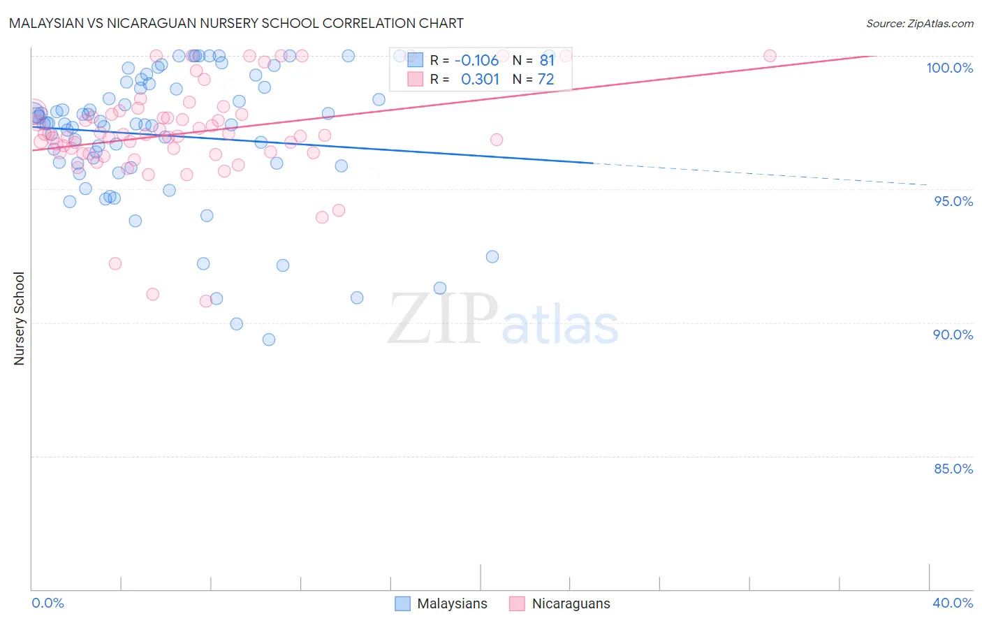 Malaysian vs Nicaraguan Nursery School