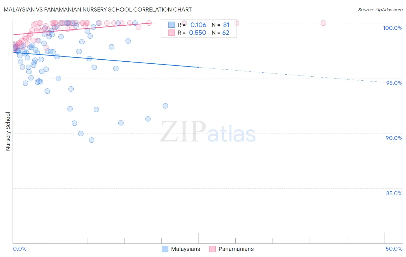 Malaysian vs Panamanian Nursery School