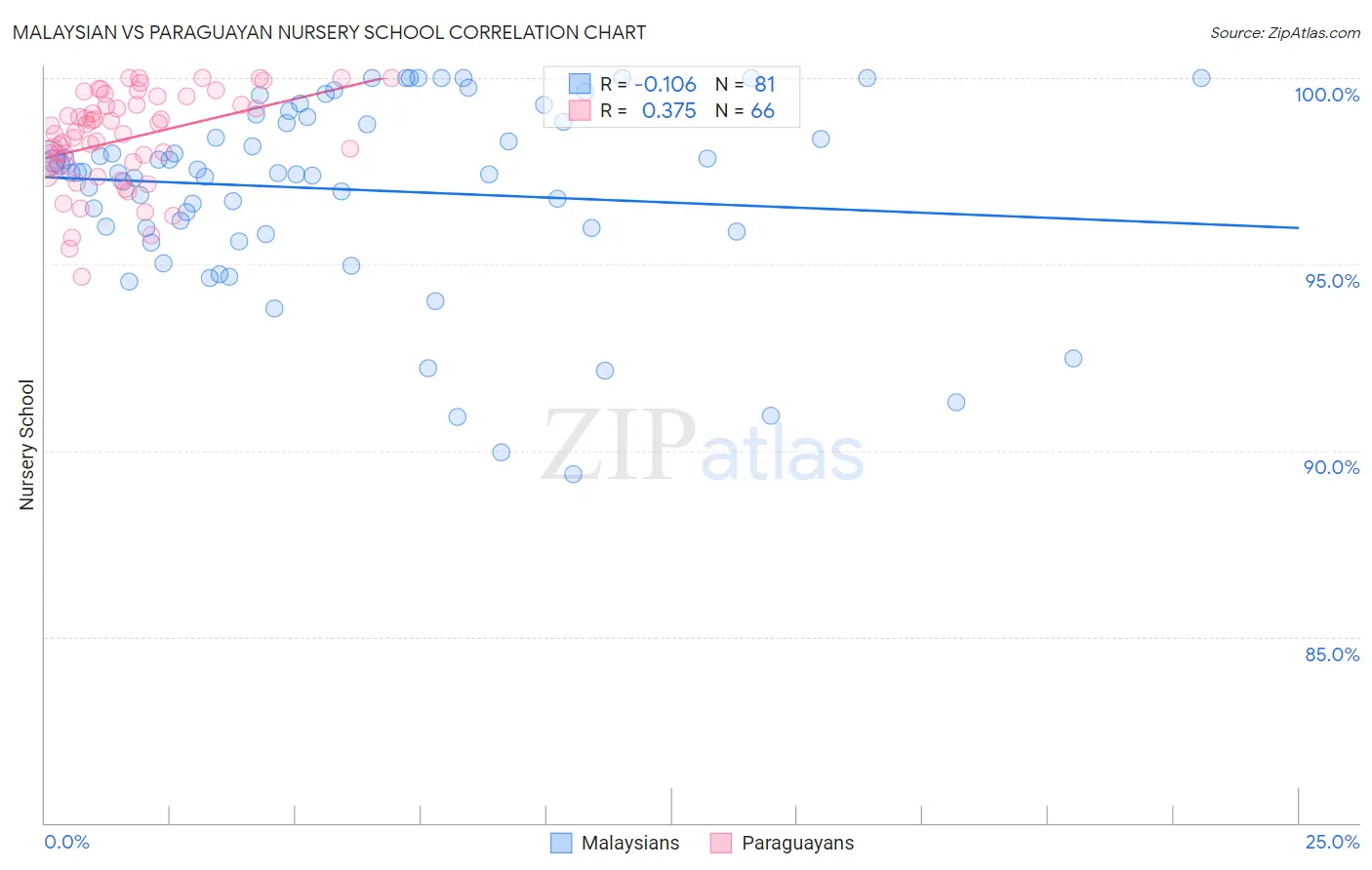 Malaysian vs Paraguayan Nursery School