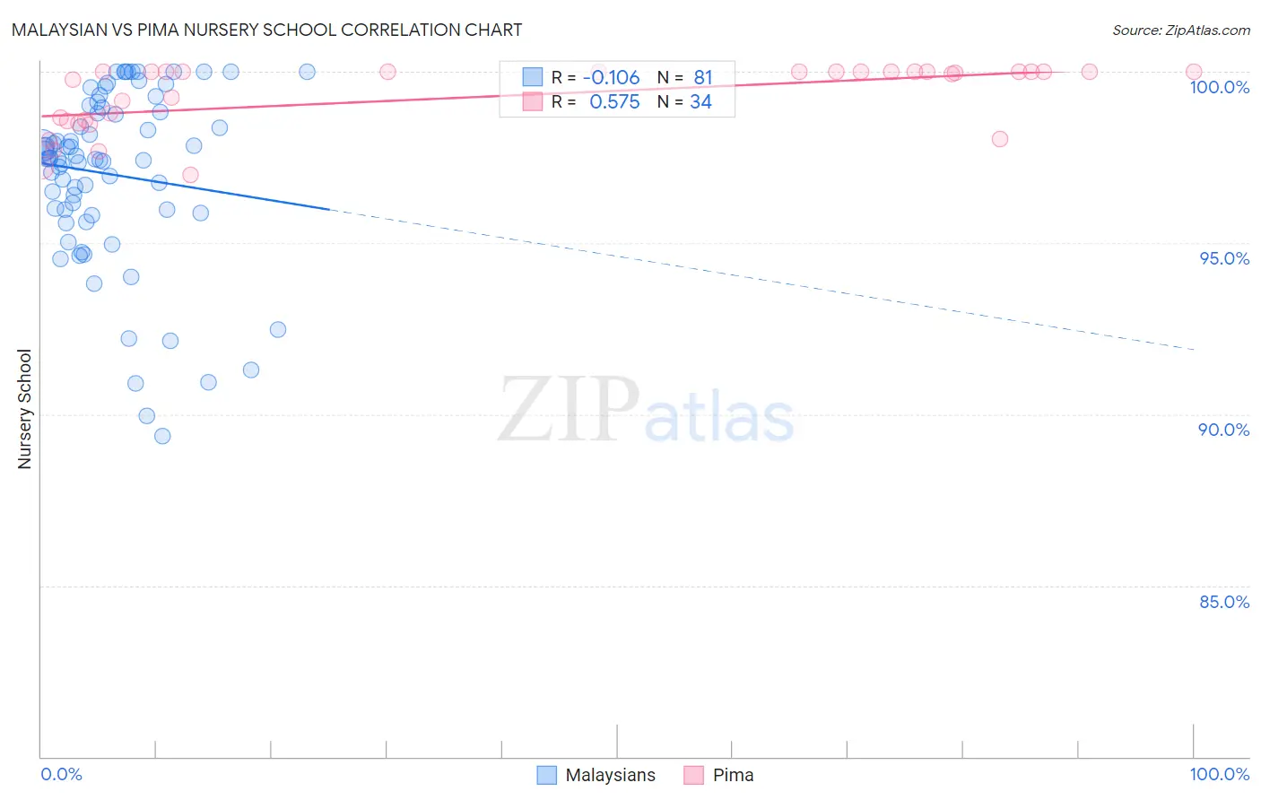Malaysian vs Pima Nursery School