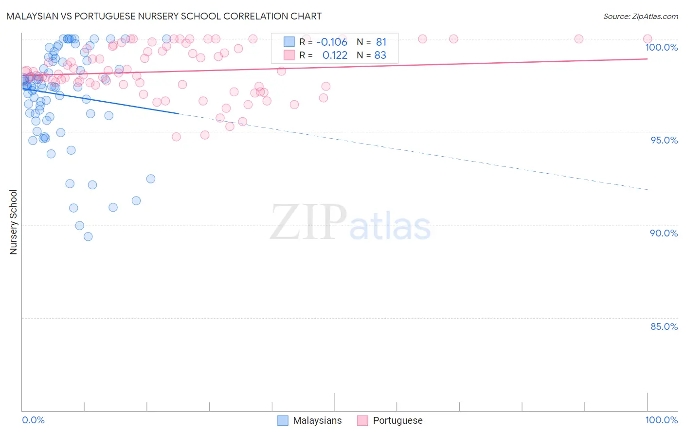 Malaysian vs Portuguese Nursery School