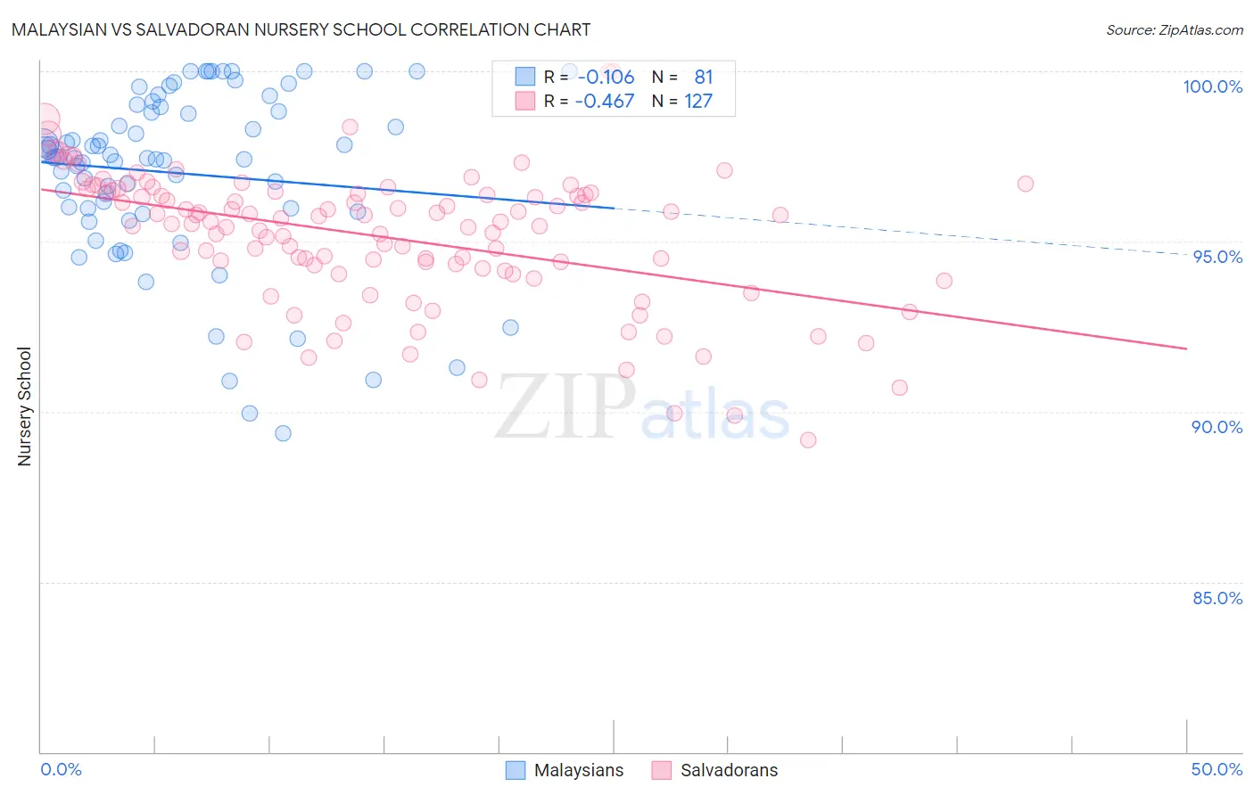 Malaysian vs Salvadoran Nursery School