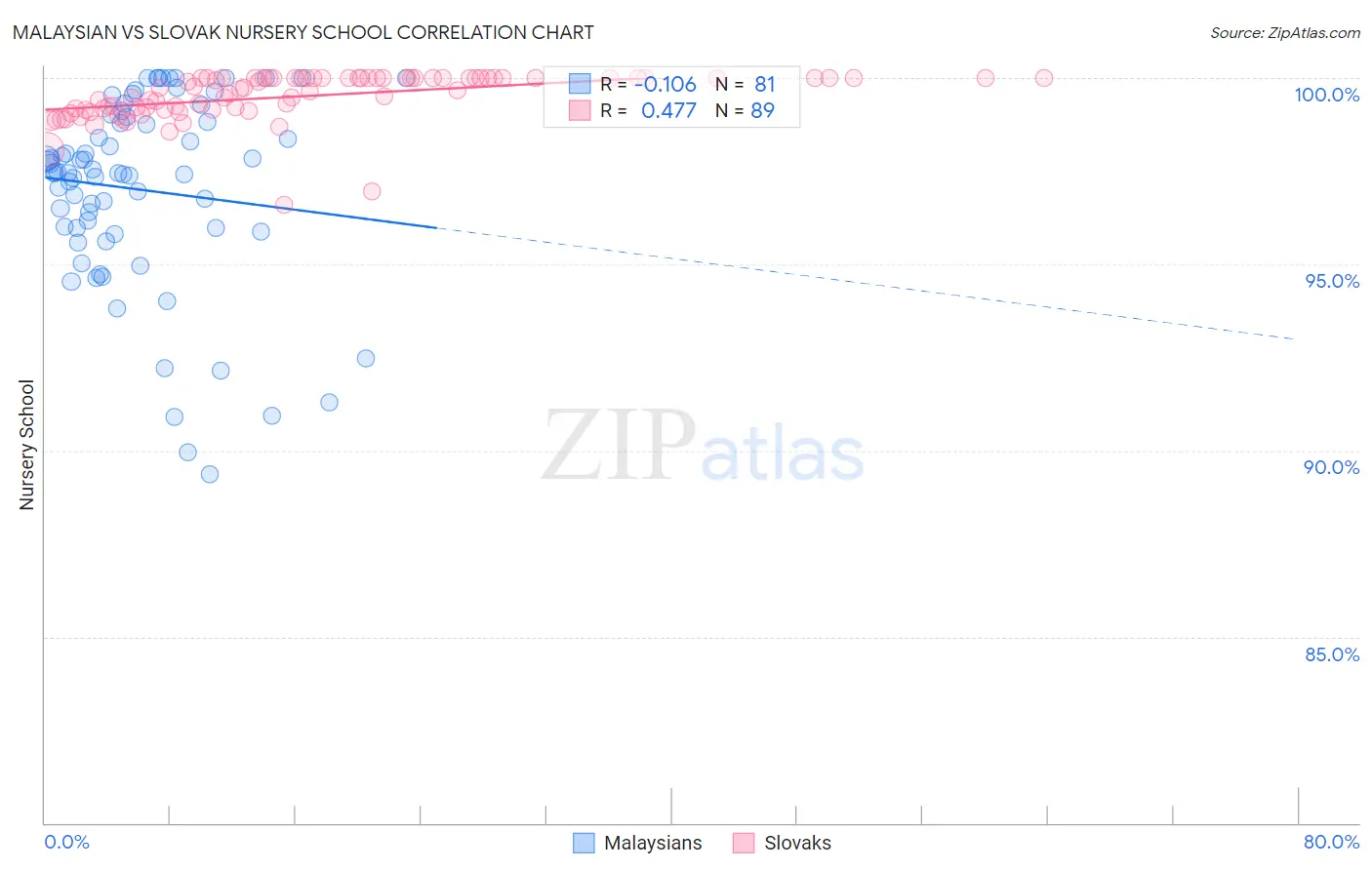 Malaysian vs Slovak Nursery School