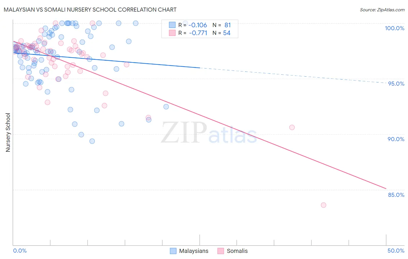Malaysian vs Somali Nursery School