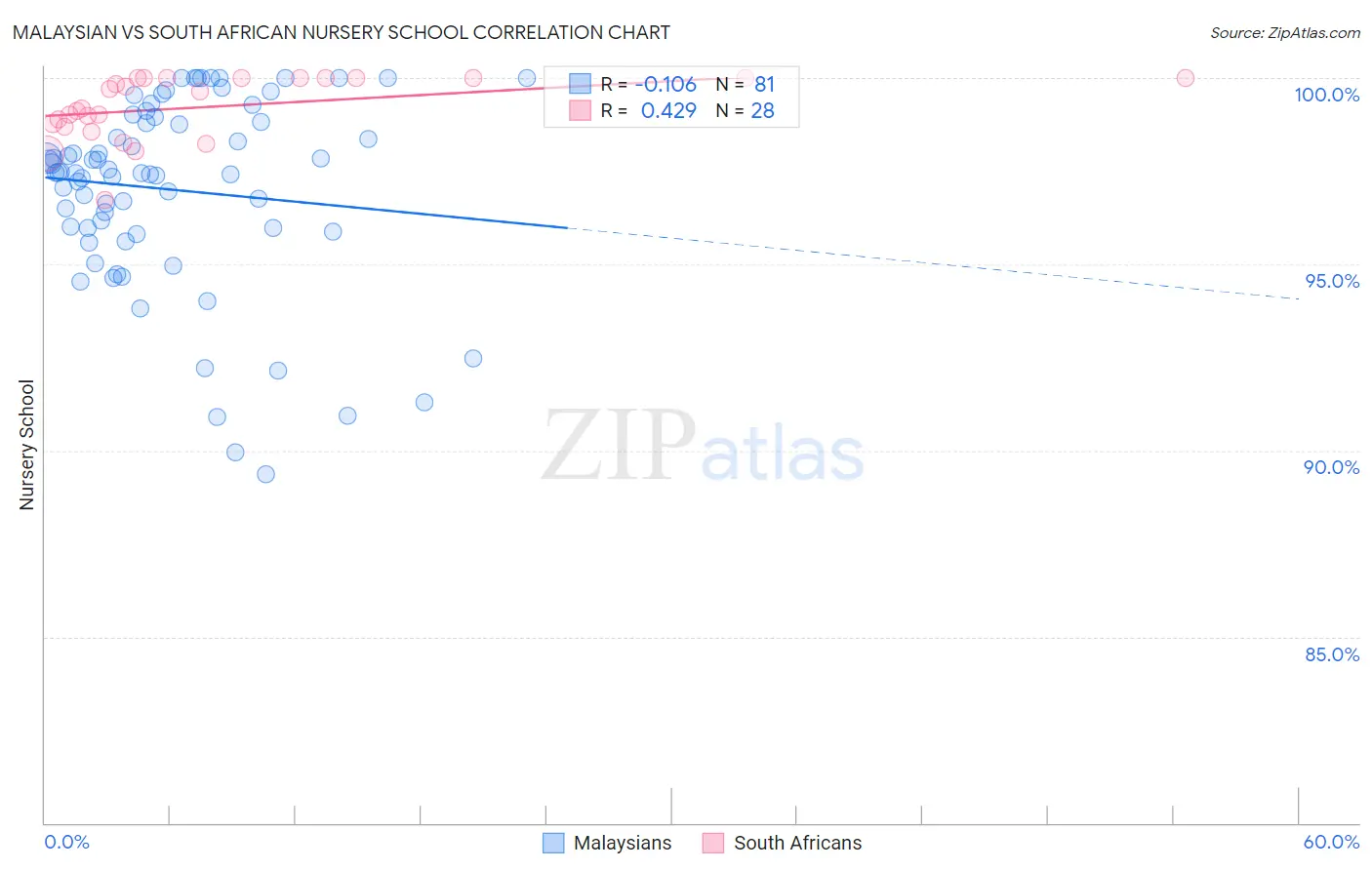 Malaysian vs South African Nursery School