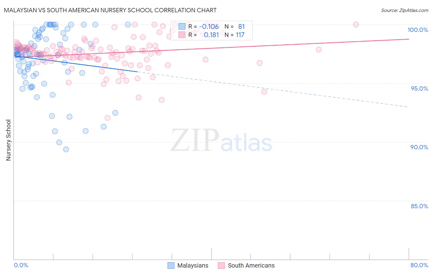 Malaysian vs South American Nursery School