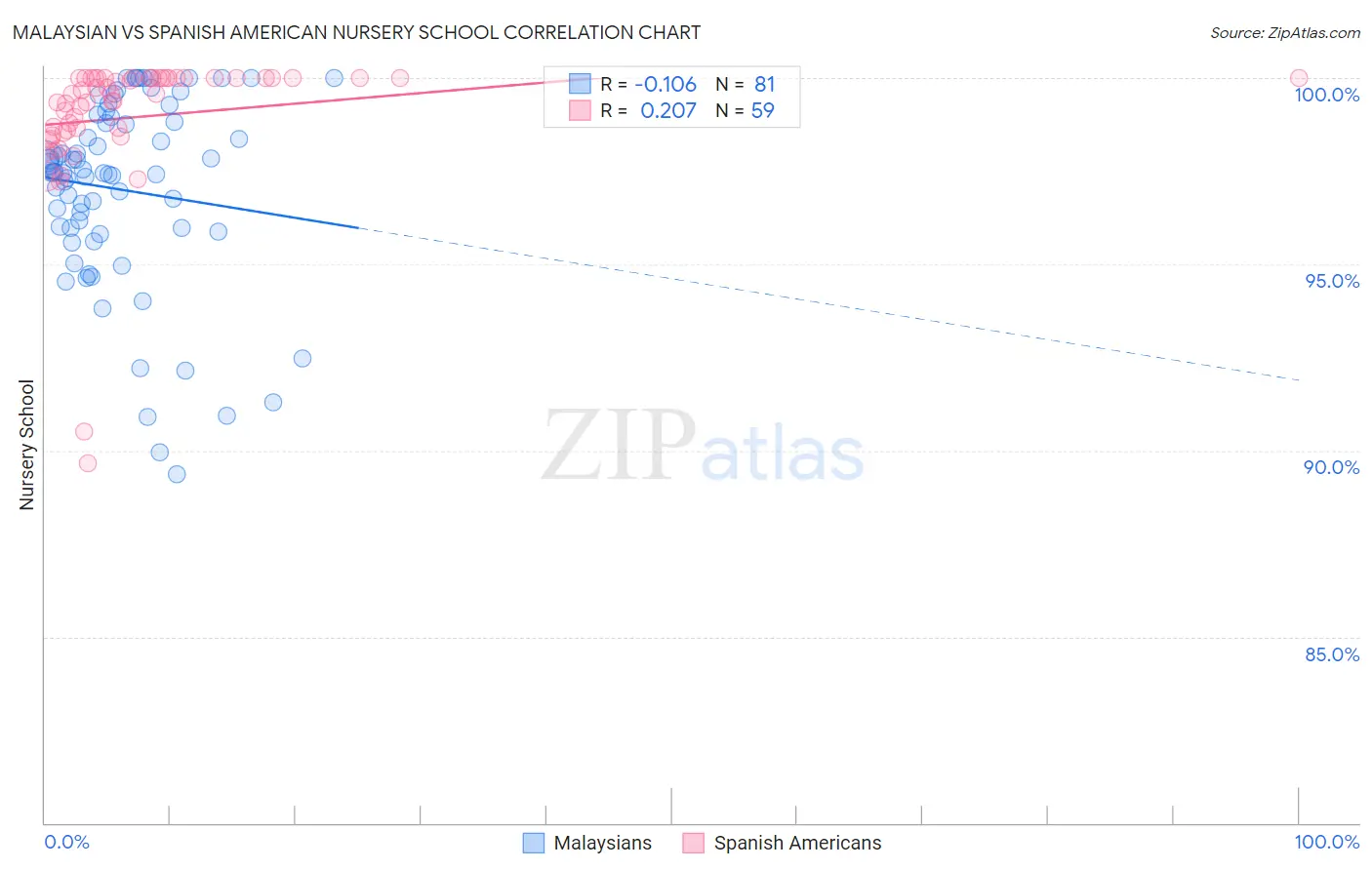 Malaysian vs Spanish American Nursery School