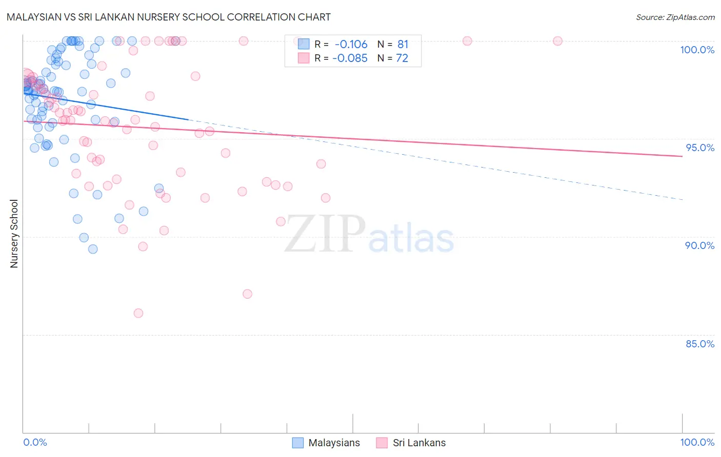 Malaysian vs Sri Lankan Nursery School
