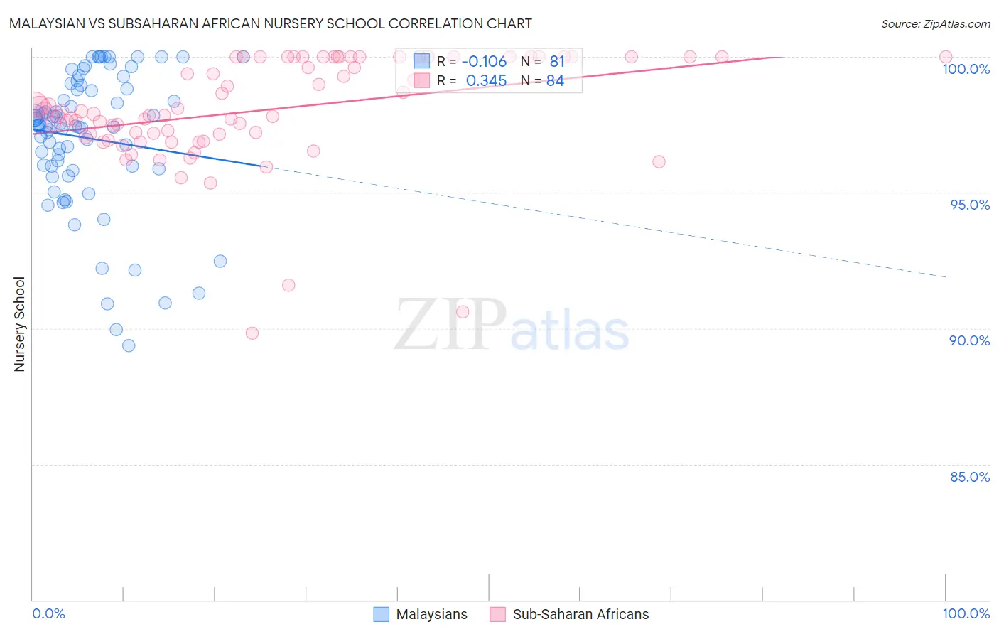 Malaysian vs Subsaharan African Nursery School