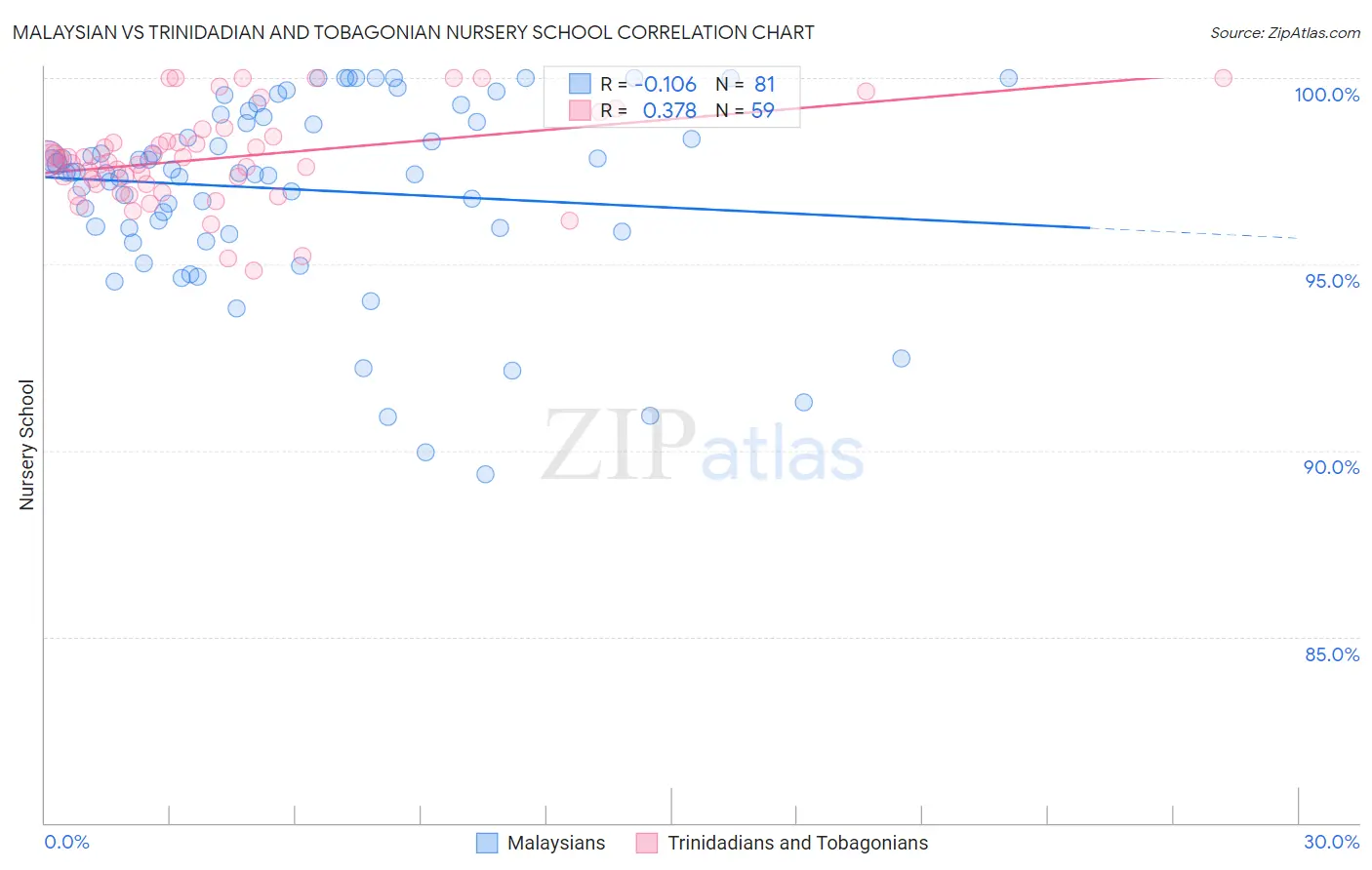 Malaysian vs Trinidadian and Tobagonian Nursery School