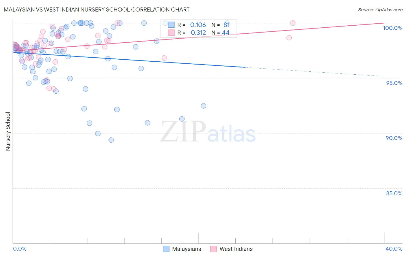 Malaysian vs West Indian Nursery School