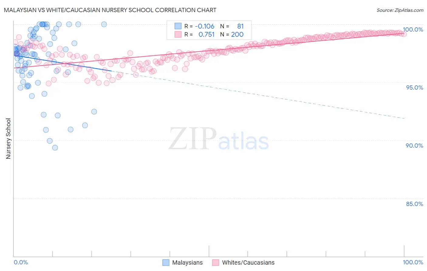Malaysian vs White/Caucasian Nursery School