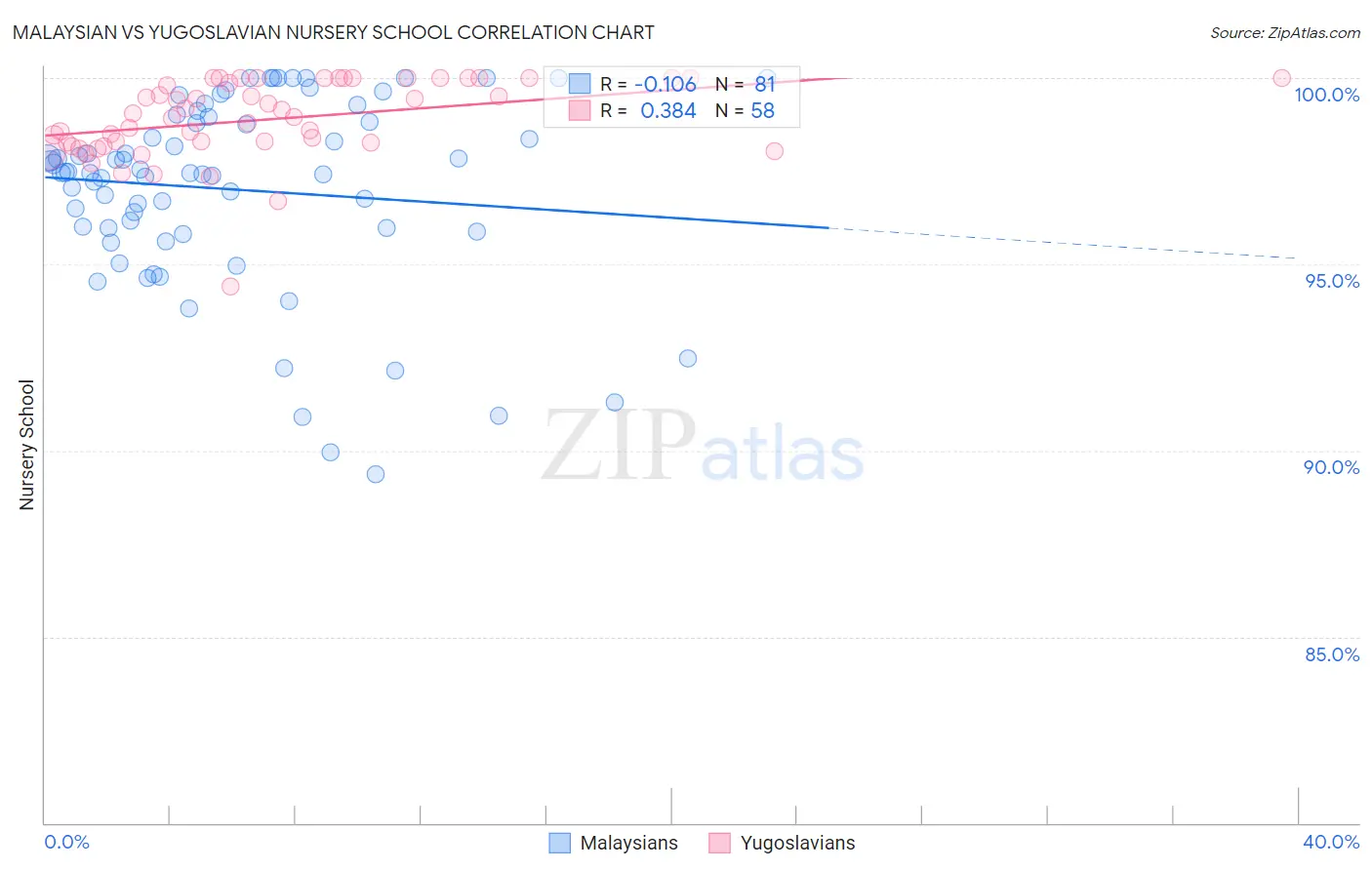 Malaysian vs Yugoslavian Nursery School