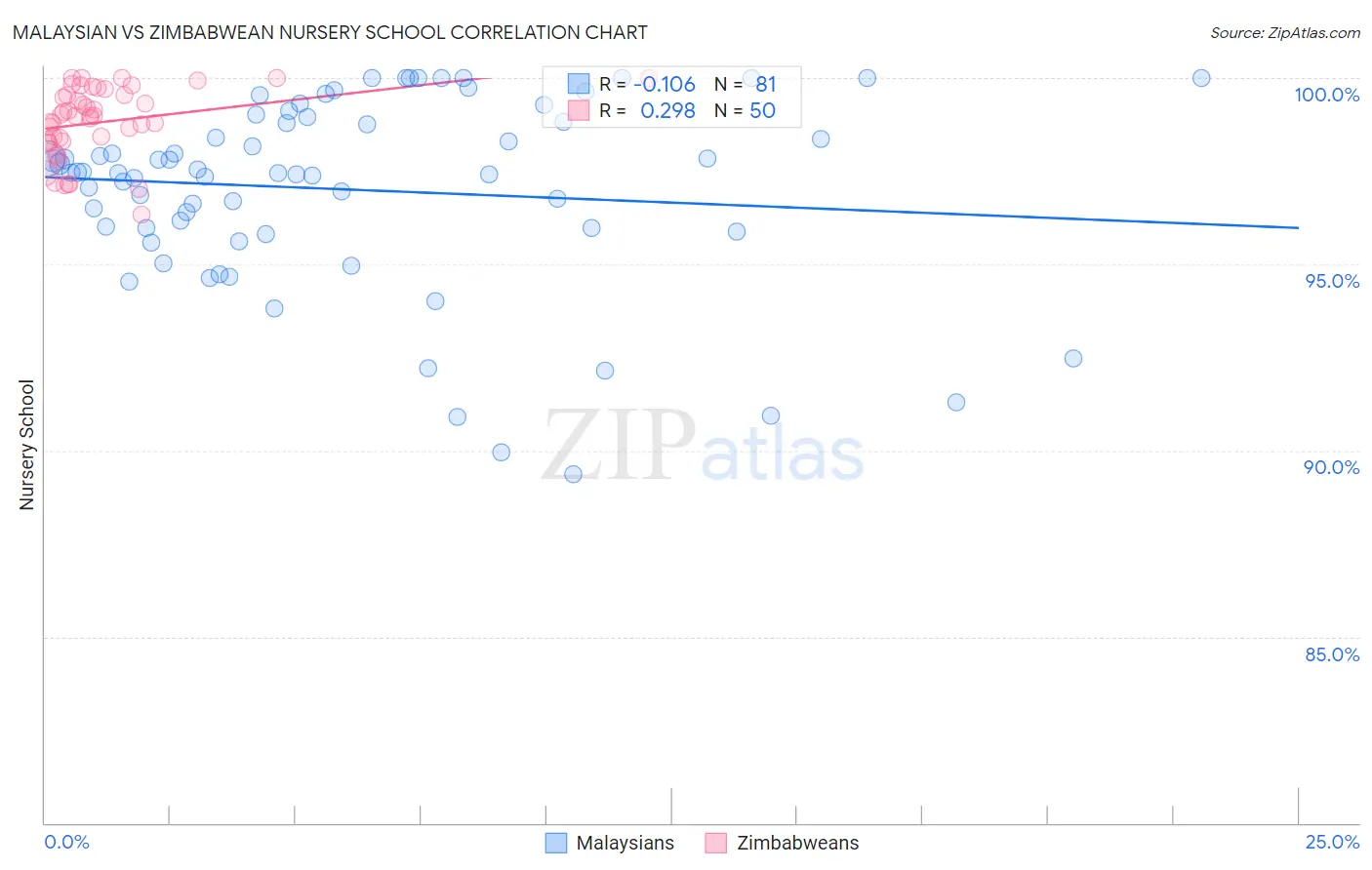 Malaysian vs Zimbabwean Nursery School