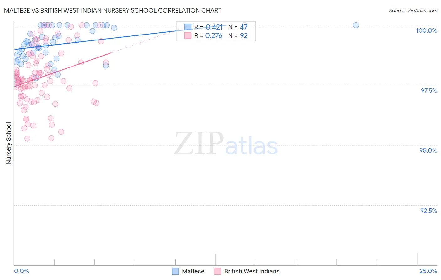Maltese vs British West Indian Nursery School