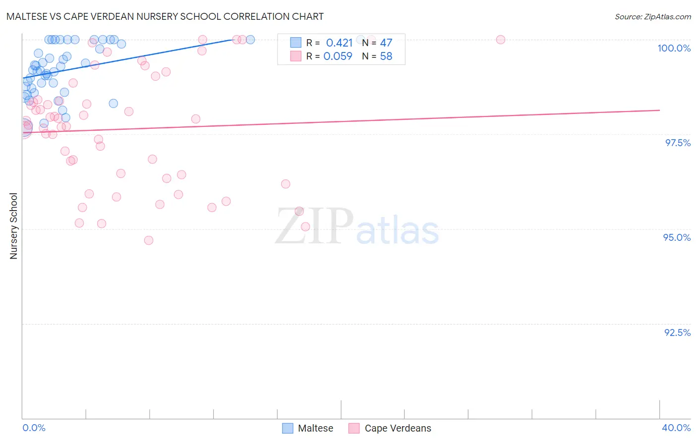 Maltese vs Cape Verdean Nursery School