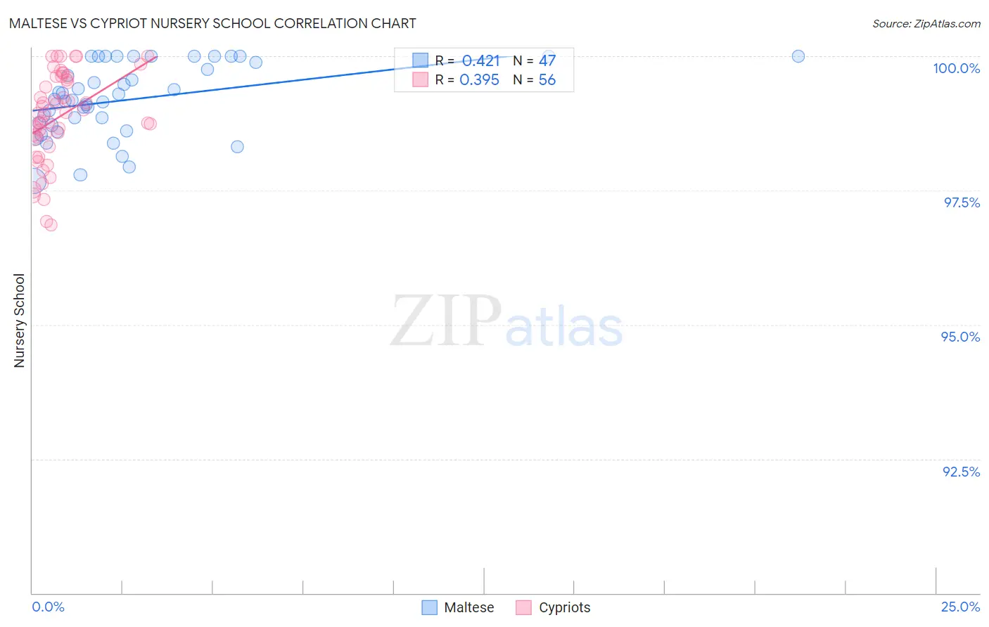 Maltese vs Cypriot Nursery School