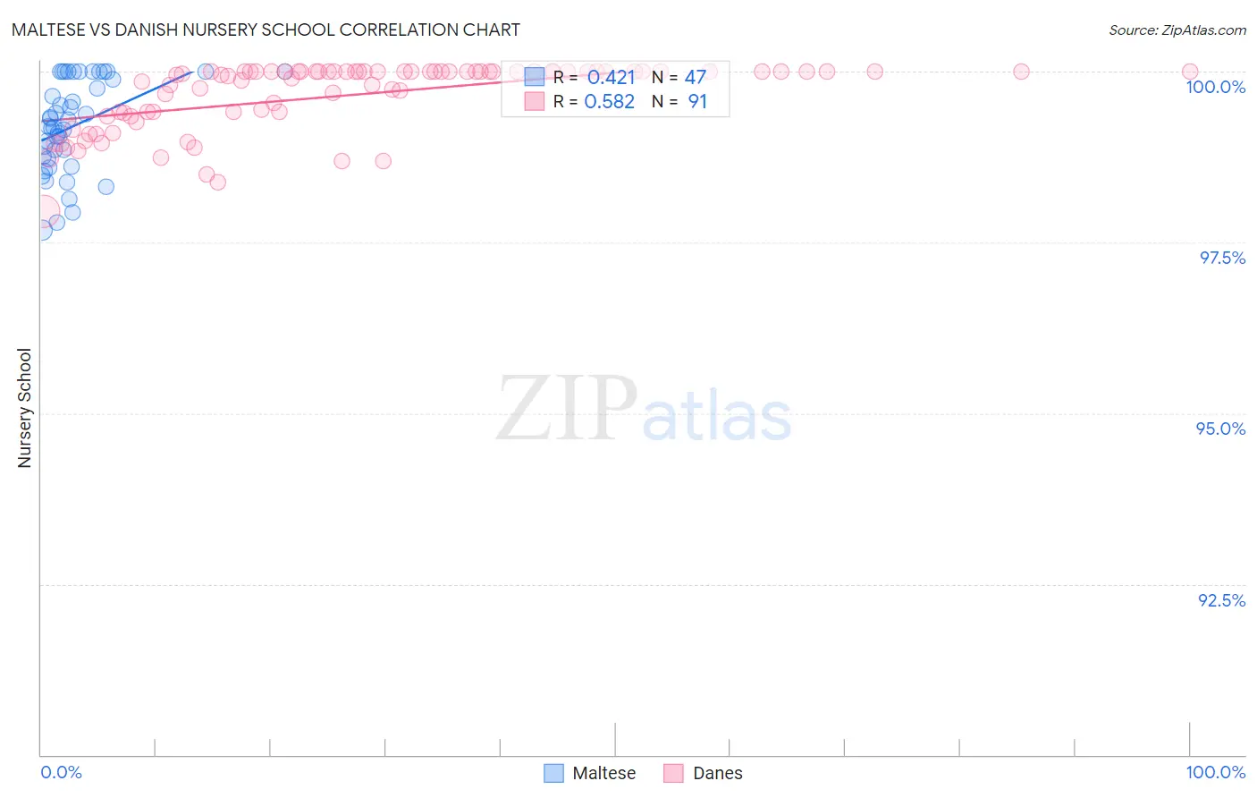 Maltese vs Danish Nursery School