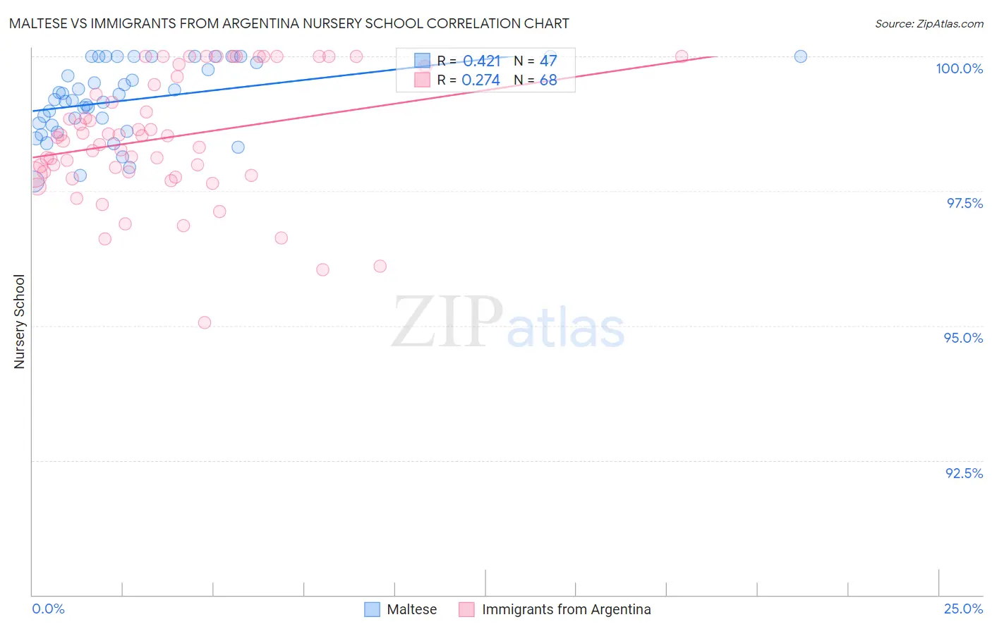 Maltese vs Immigrants from Argentina Nursery School