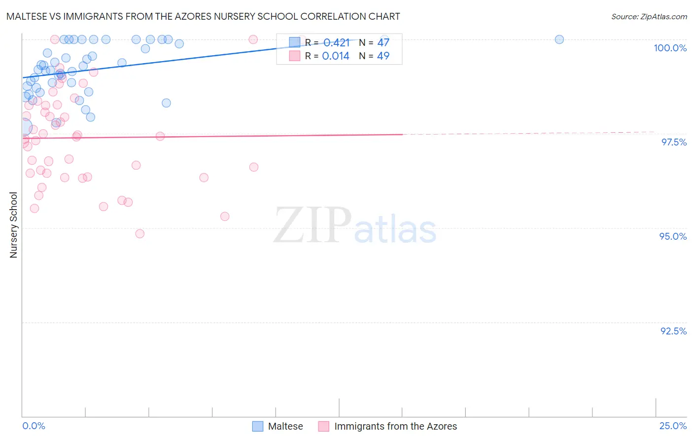 Maltese vs Immigrants from the Azores Nursery School