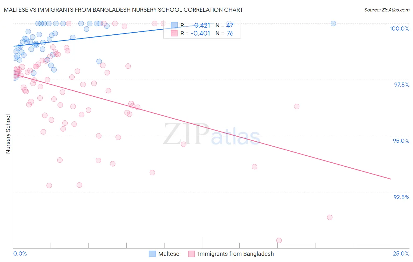 Maltese vs Immigrants from Bangladesh Nursery School